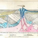Ideal section of Earth's crust. Lyell, 1830-1833